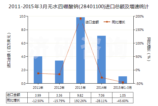 2011-2015年3月無水四硼酸鈉(28401100)進(jìn)口總額及增速統(tǒng)計(jì)